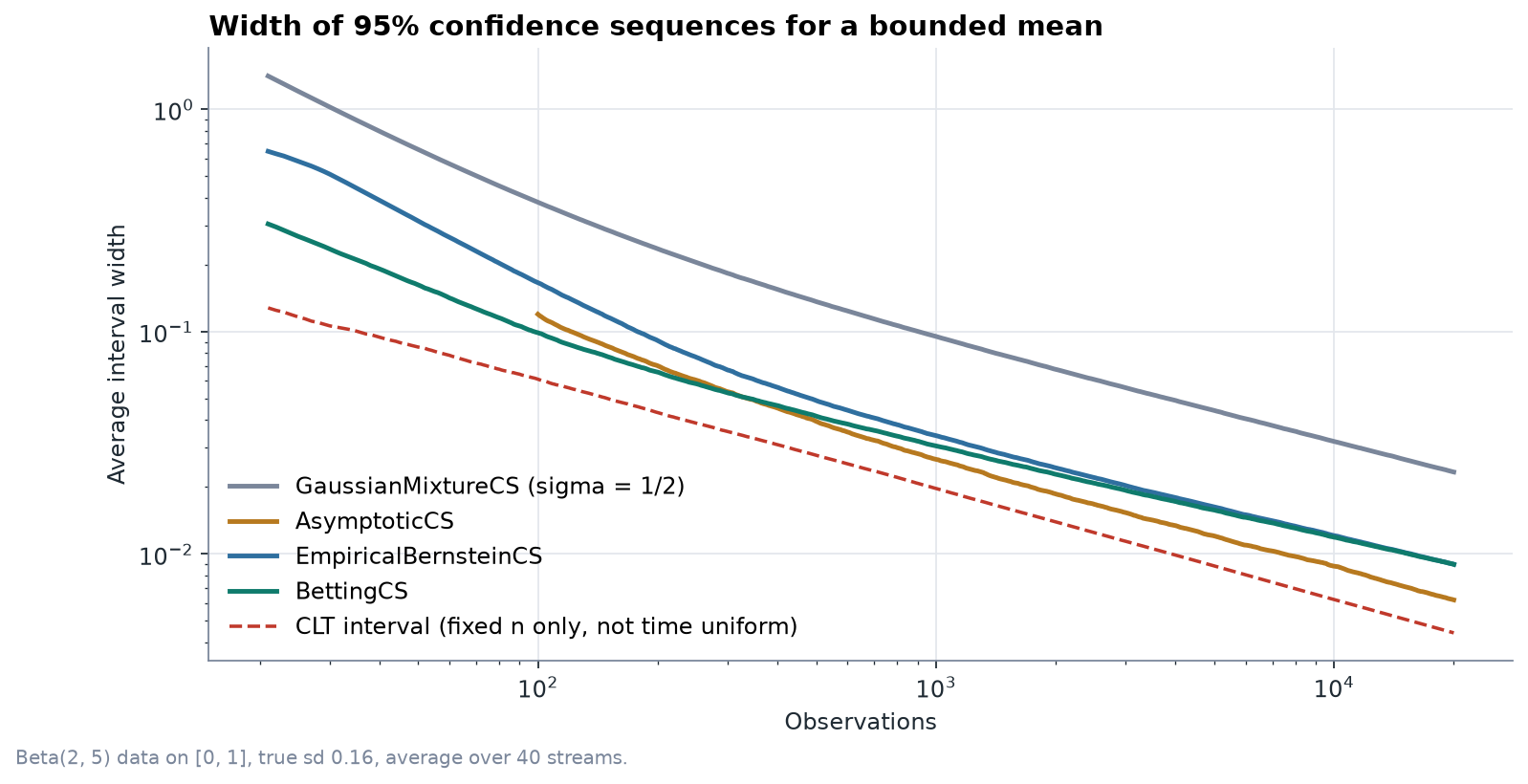 Width of 95% confidence sequences for a bounded mean