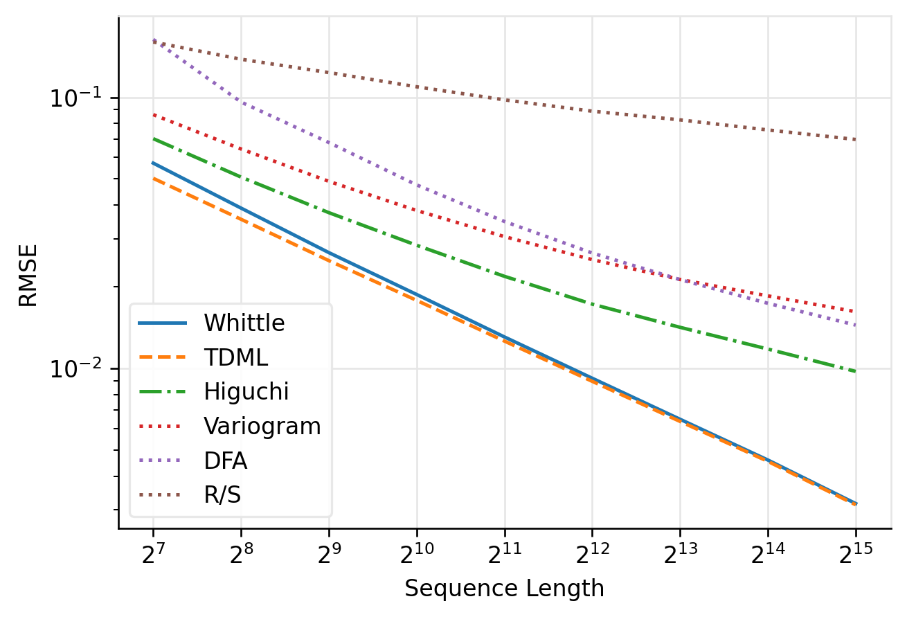 RMSE by Sequence Length