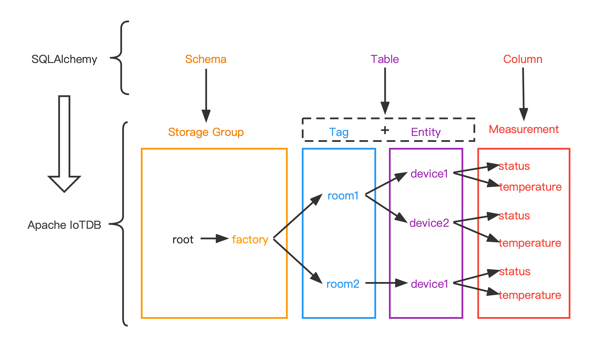 sqlalchemy-to-iotdb