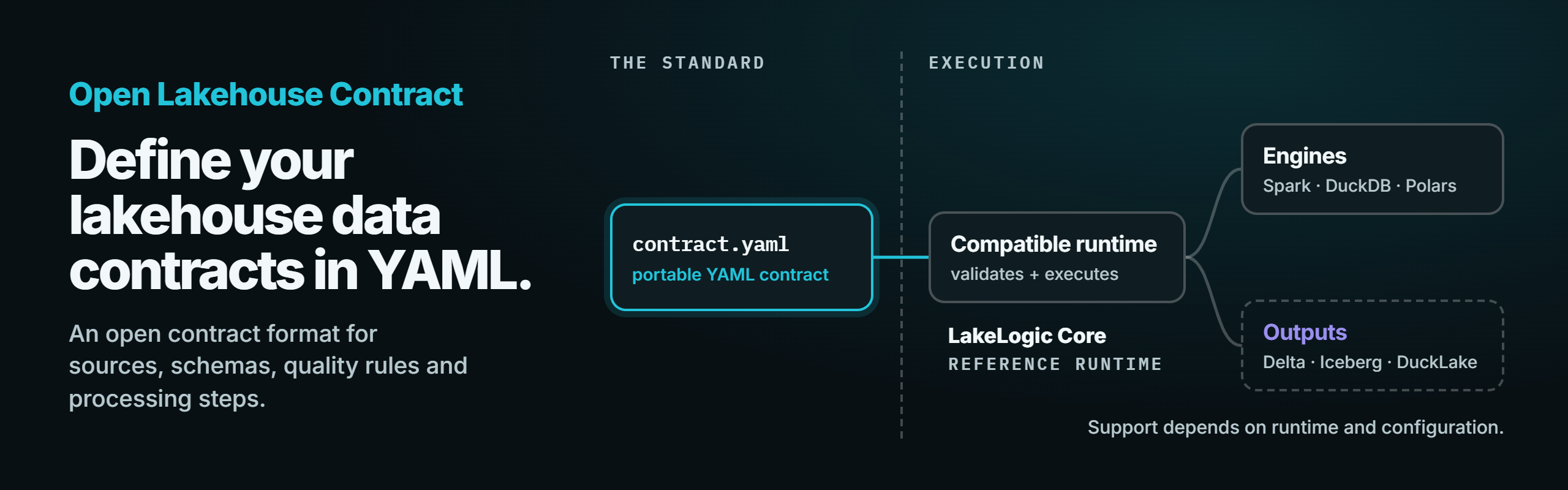 Open Lakehouse Contract: define your lakehouse data contracts in YAML. An open contract format for sources, schemas, quality rules and processing steps. The standard is a portable contract.yaml; a compatible runtime validates and executes it on Spark, DuckDB or Polars, writing Delta, Iceberg or DuckLake. LakeLogic Core is the reference runtime.