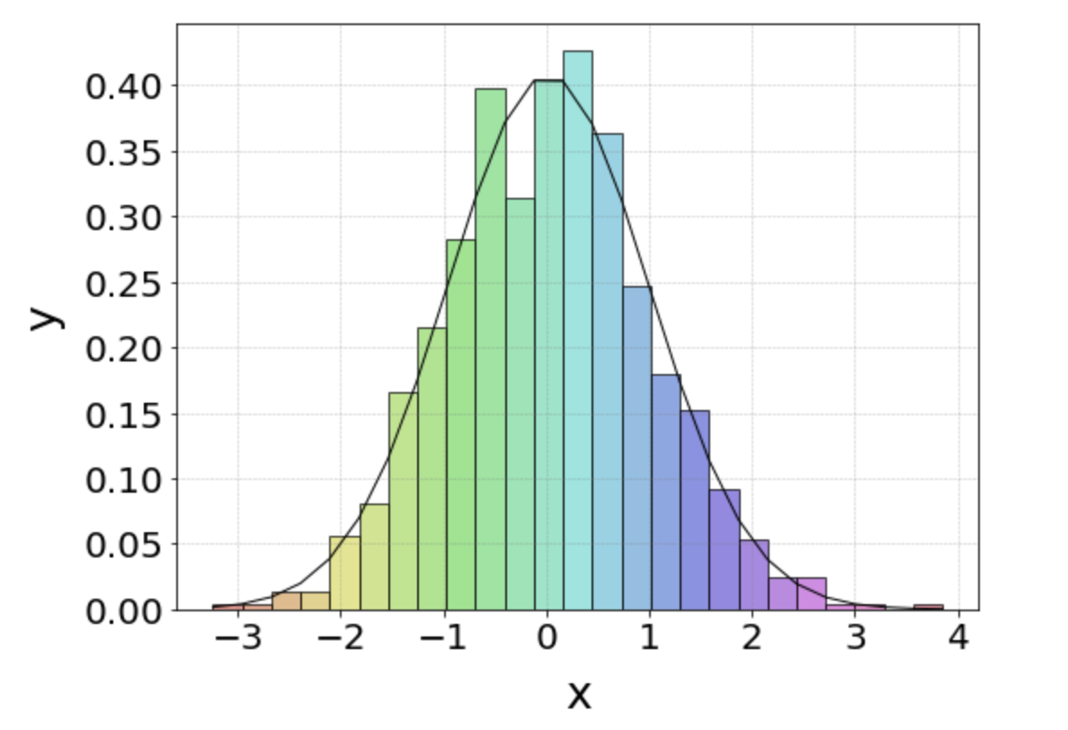 Single item histogram with a density curve