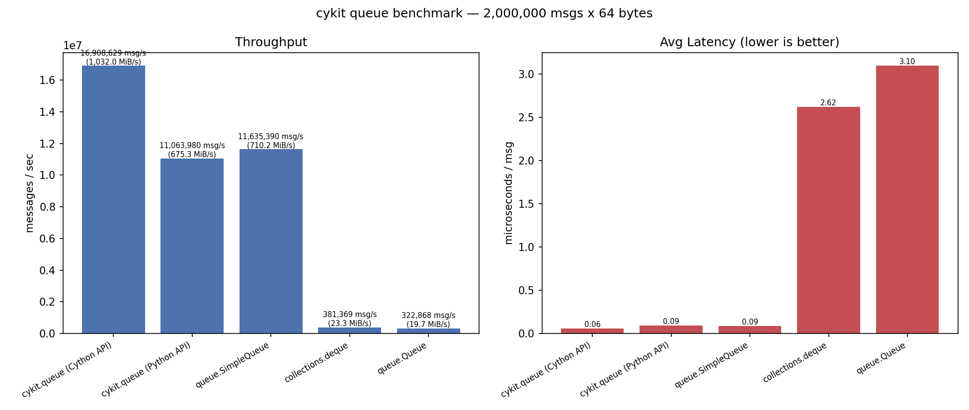 cykit.queue Benchmark