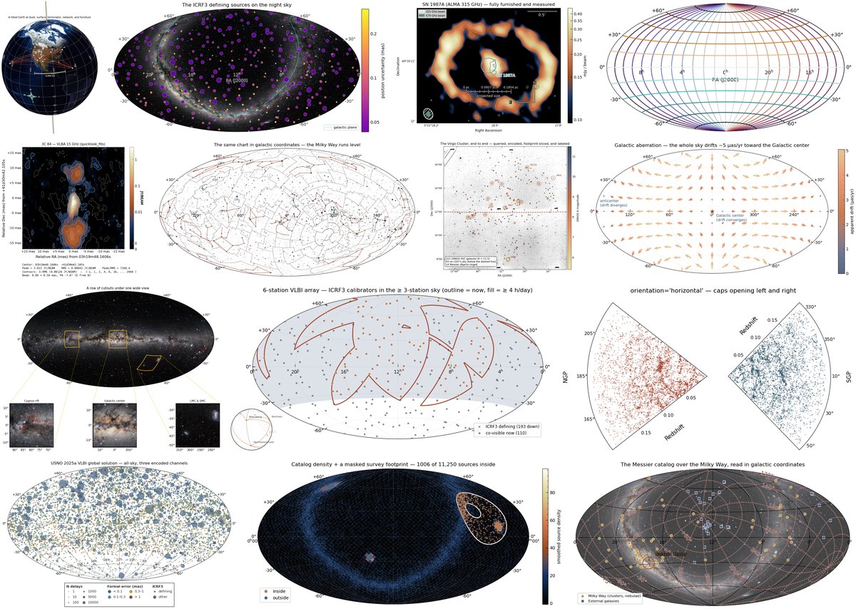 A photo-wall mosaic of skyplothelper figures: a tilted Earth at dusk, ICRF3 radio sources over the Milky Way, the SN 1987A ring, a colormapped graticule, the 3C 84 jet, constellation charts in galactic coordinates, the Virgo cluster, a galactic-aberration vector field, all-sky postage-stamp insets, a VLBI-visibility region, a redshift bowtie, a multi-channel VLBI catalog, a HEALPix density map, and the Messier catalog over the Milky Way.