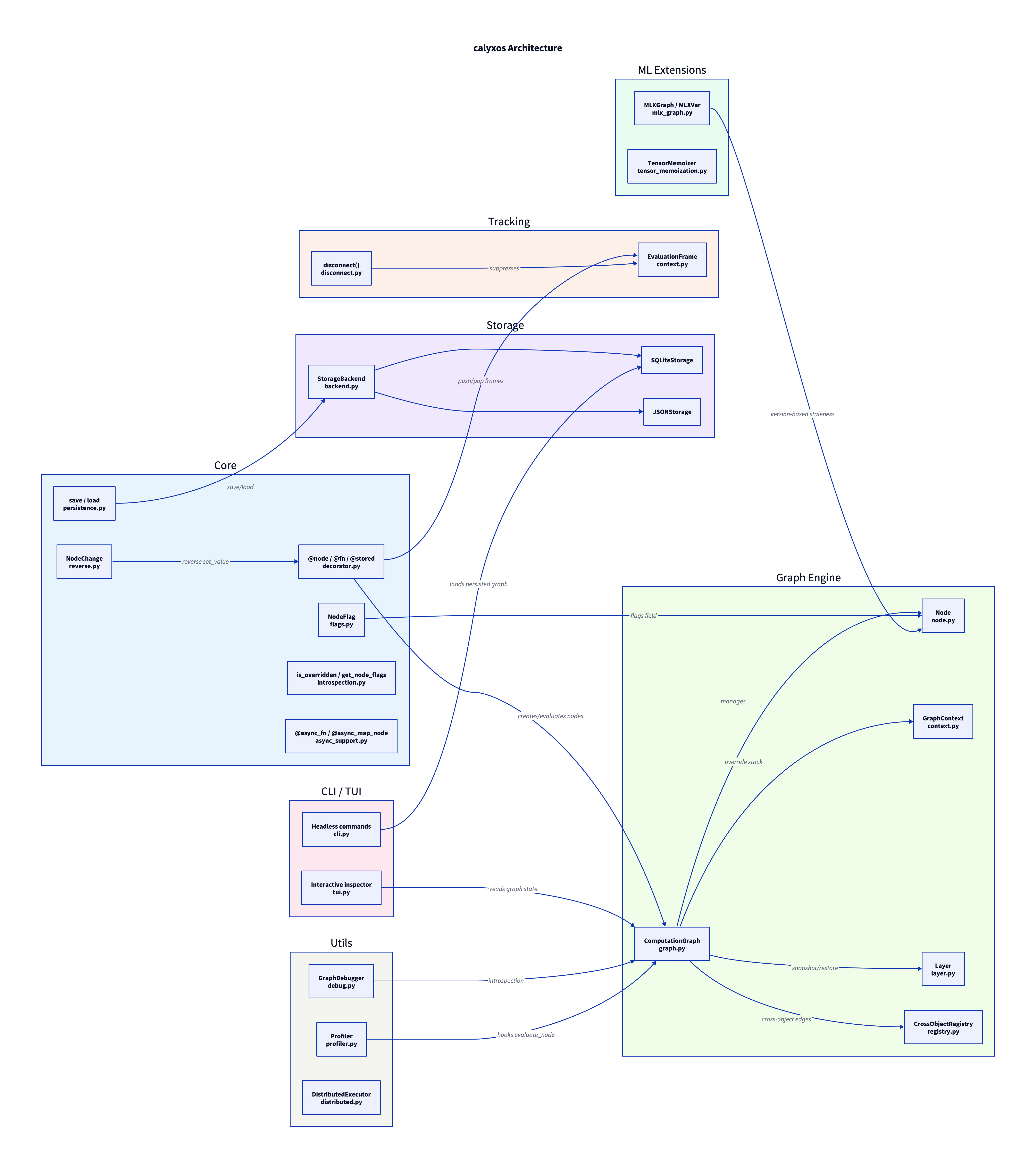 calyxos Architecture