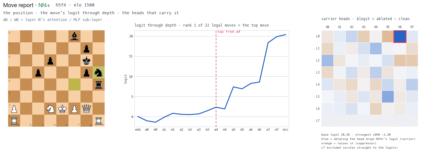 A knight-fork position's move report