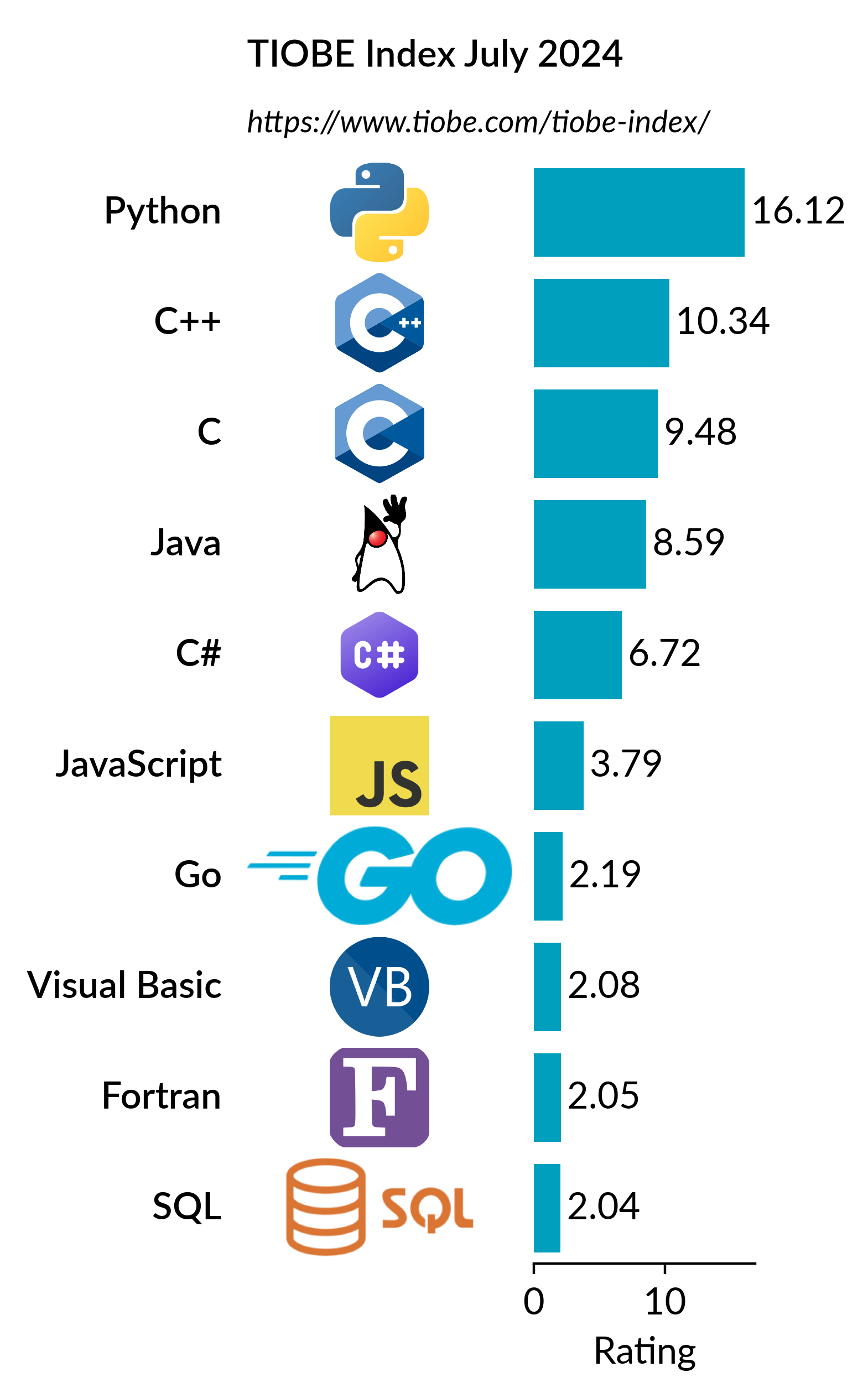 Bar chart of programming language ratings with language logos as labels