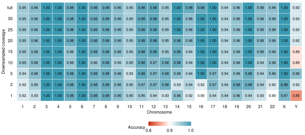 Accuracy on GRCh38-aligned data