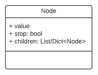 Class diagram of Node class for Trie.