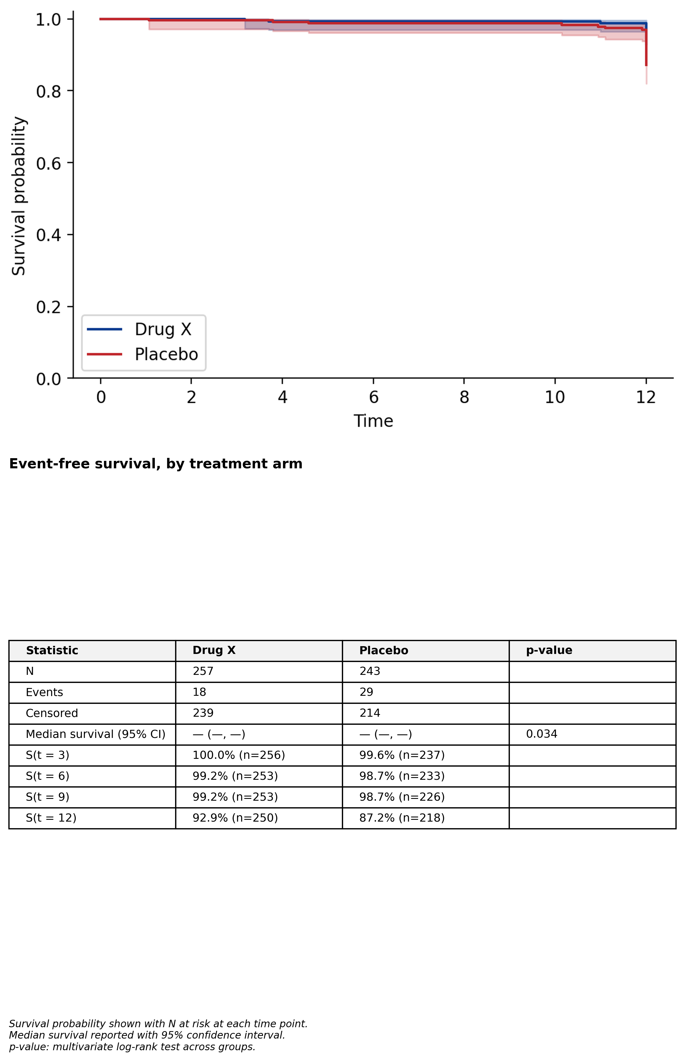 Kaplan-Meier survival table with embedded KM curve