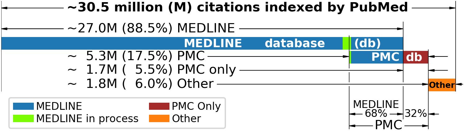 PubMed Contents
