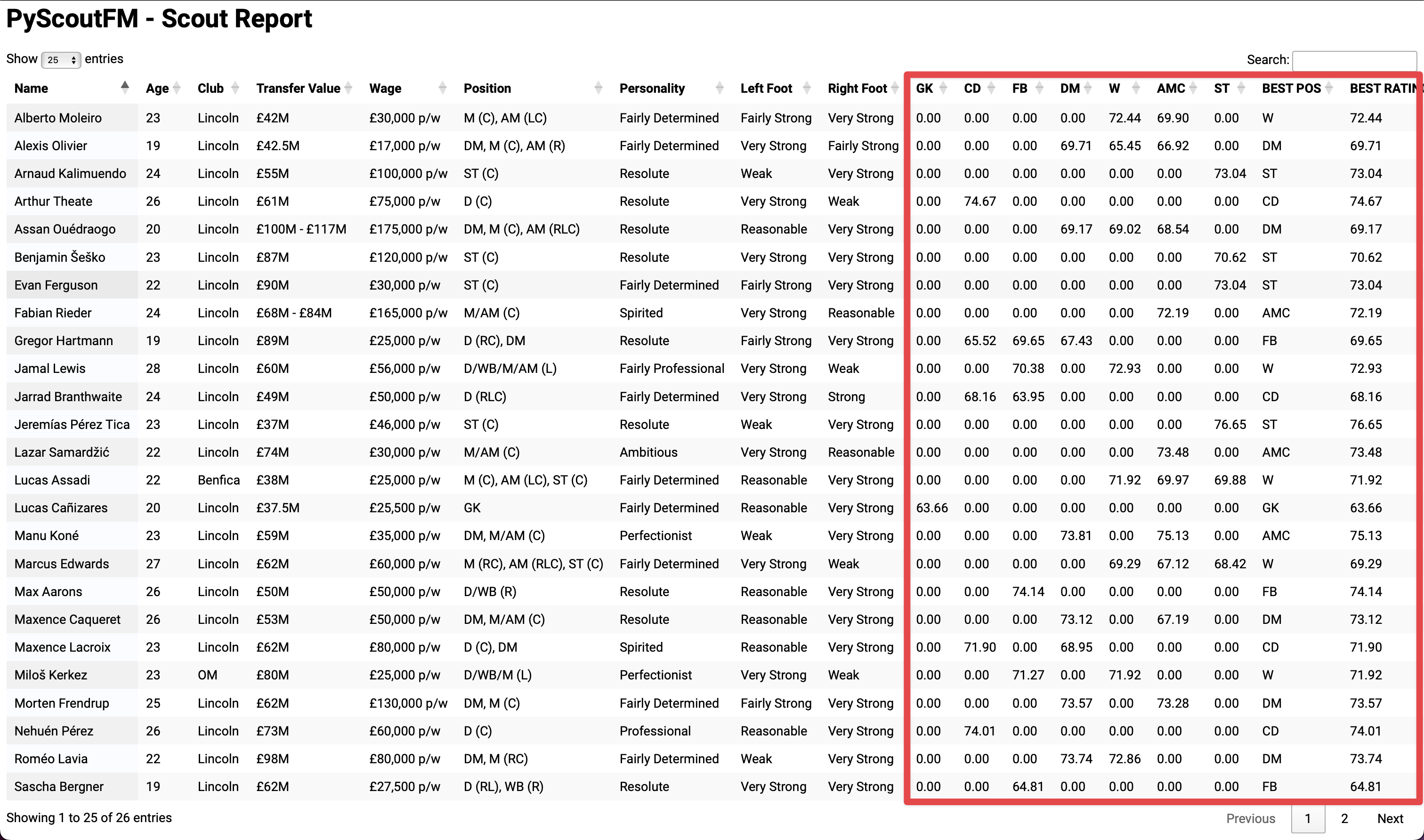 The scout
    report