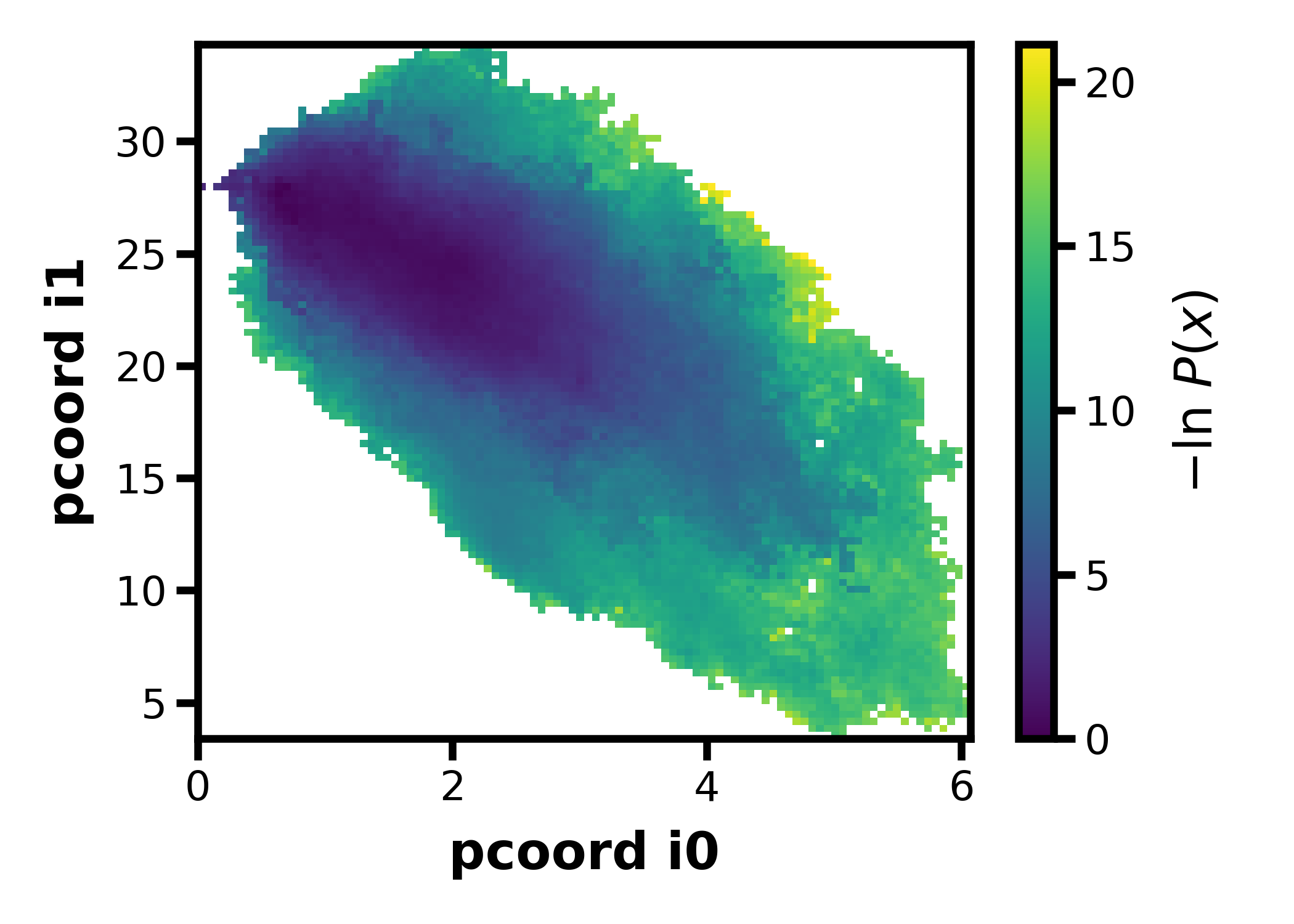 p53 avg pcoord plot
