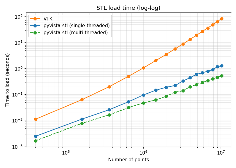 https://github.com/pyvista/pyvista-stl/raw/main/bench1.png
