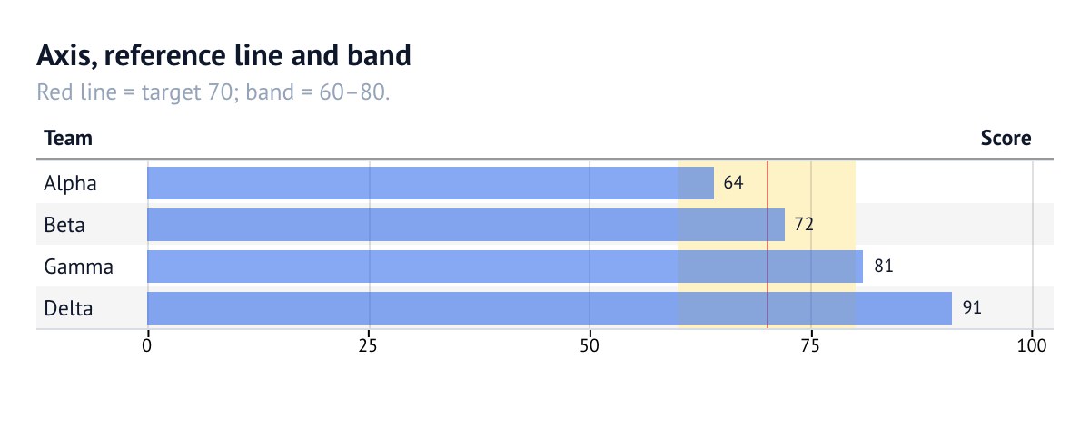 Axis, reference line and band