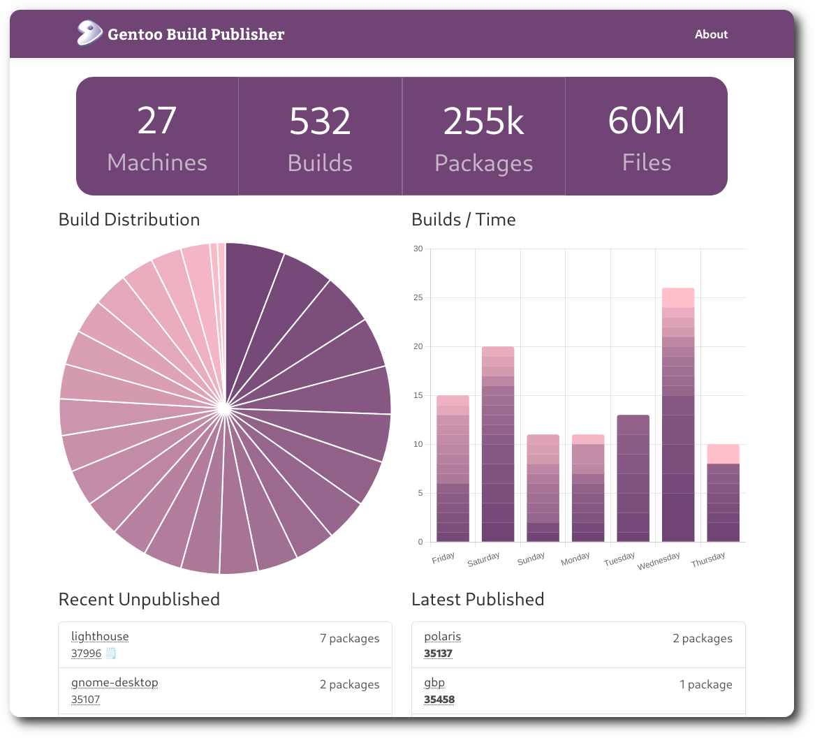 Gentoo Build Publisher dashboard