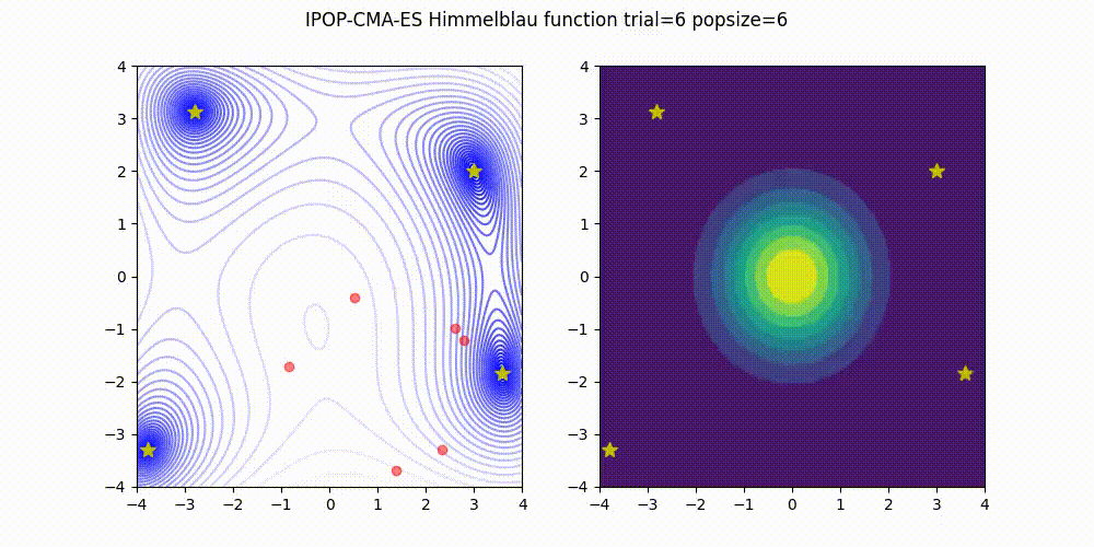 visualize-ipop-cmaes-himmelblau