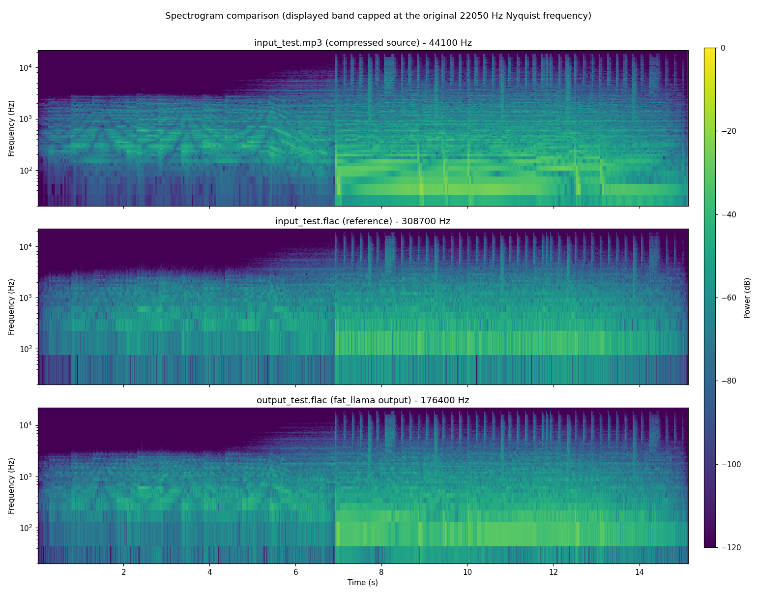 Spectrogram Results