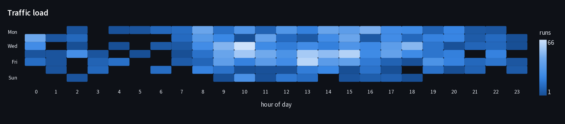 Traffic load: weekday by hour heatmap