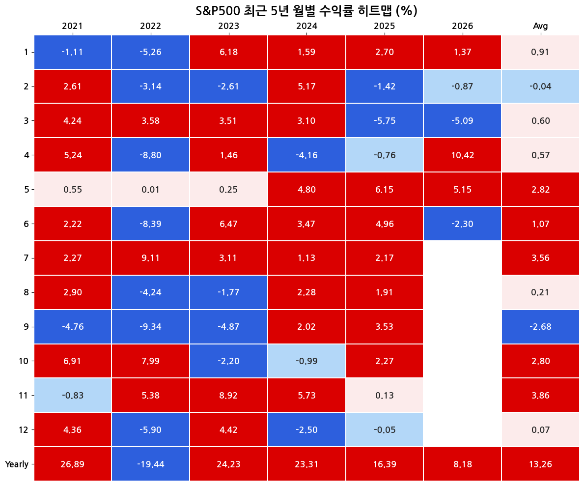 ⑩ (수익률 히트맵) 지수 연월 수익률 히트맵