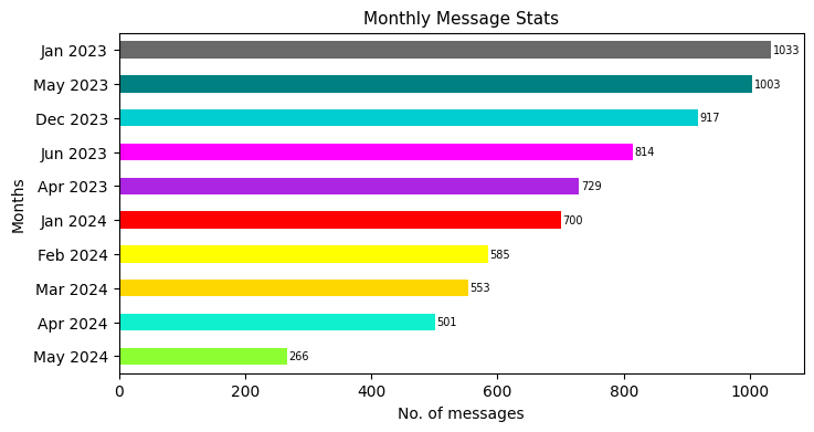 https://raw.githubusercontent.com/ronylpatil/chatInsights/main/doc/en/active_month.png