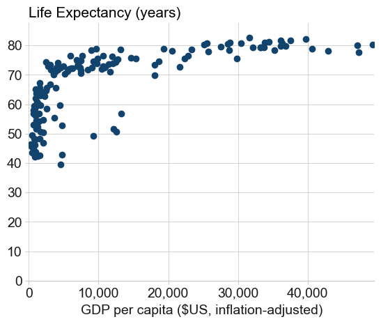 A scatterplot in afcharts style showing life expectancy against GDP per capita for 142 countries in 2007.