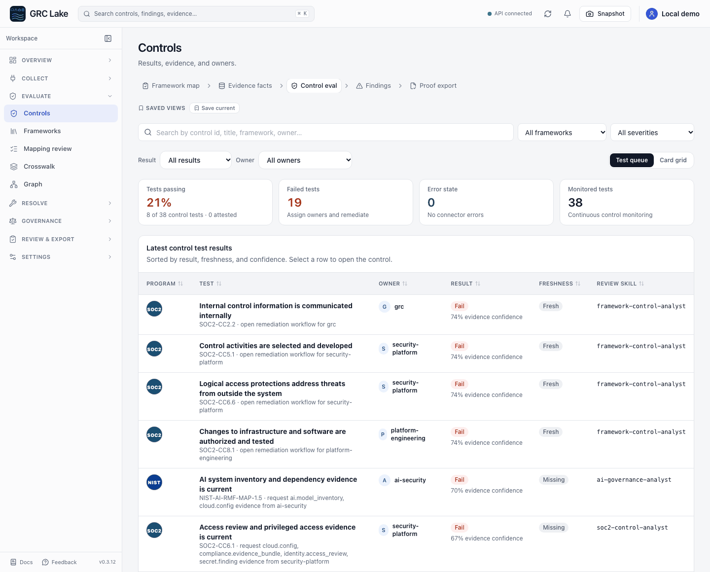 Controls worklist showing test results, evidence freshness, confidence, and owners