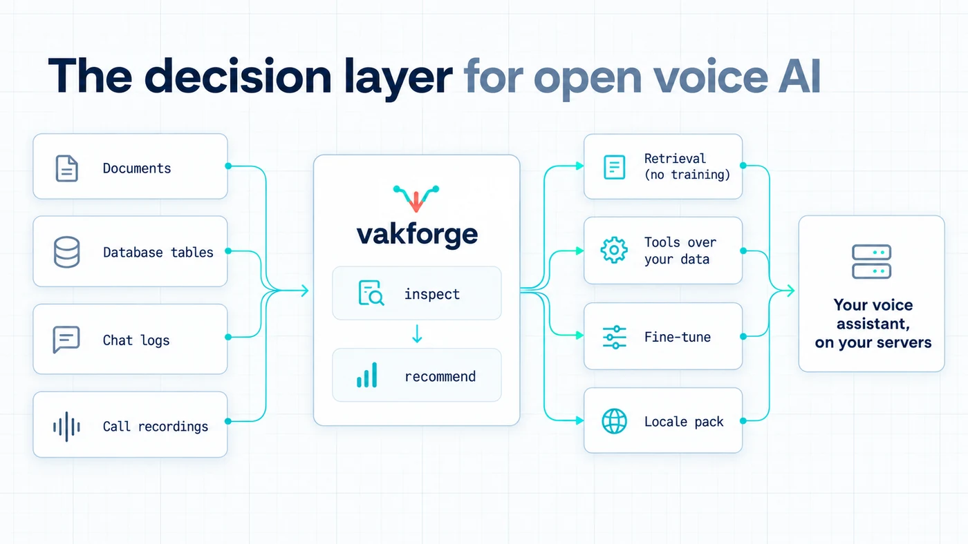 Documents, database tables, chat logs and call recordings go into vakforge, which inspects them and recommends retrieval, tools, fine-tuning or a locale pack. The result is your voice assistant, on your servers.