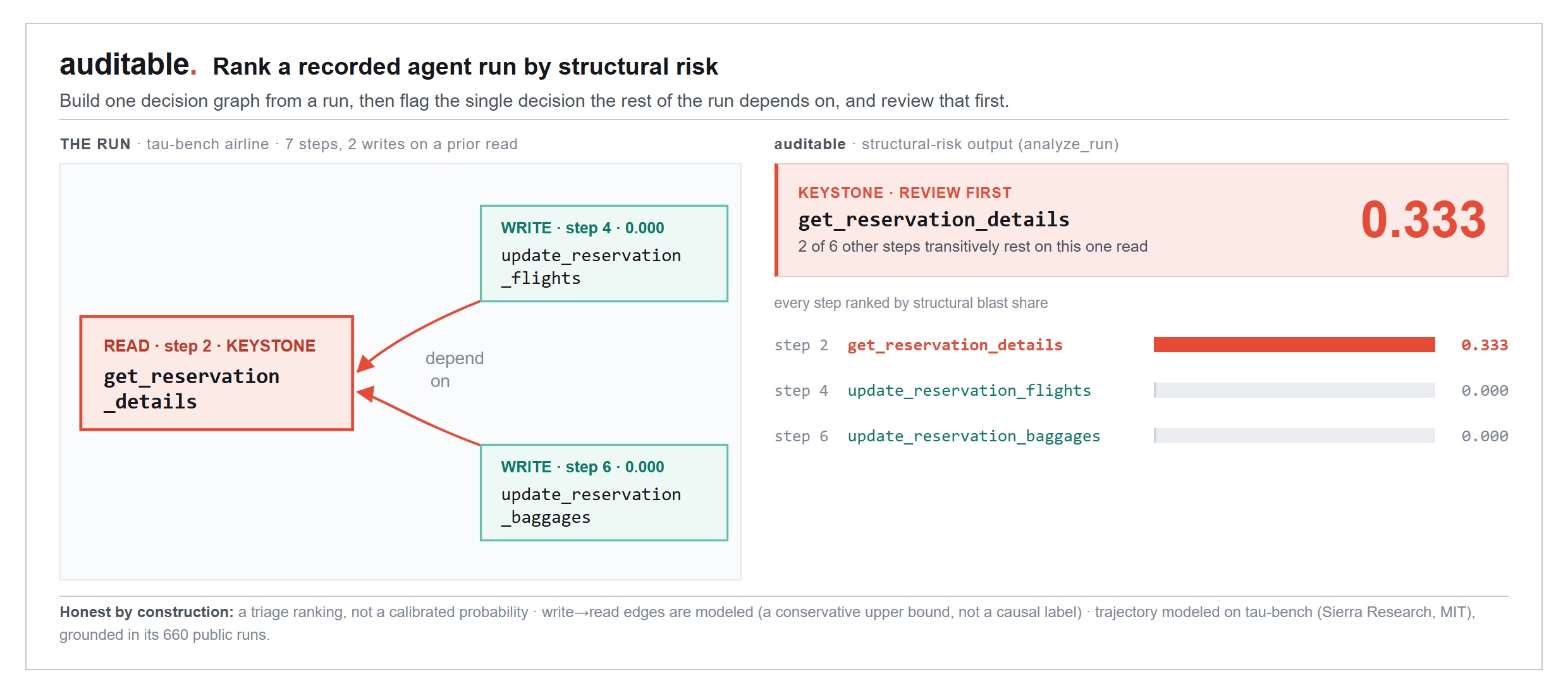 auditable analyze_run ranks a recorded tau-bench run by structural blast share and names the keystone decision