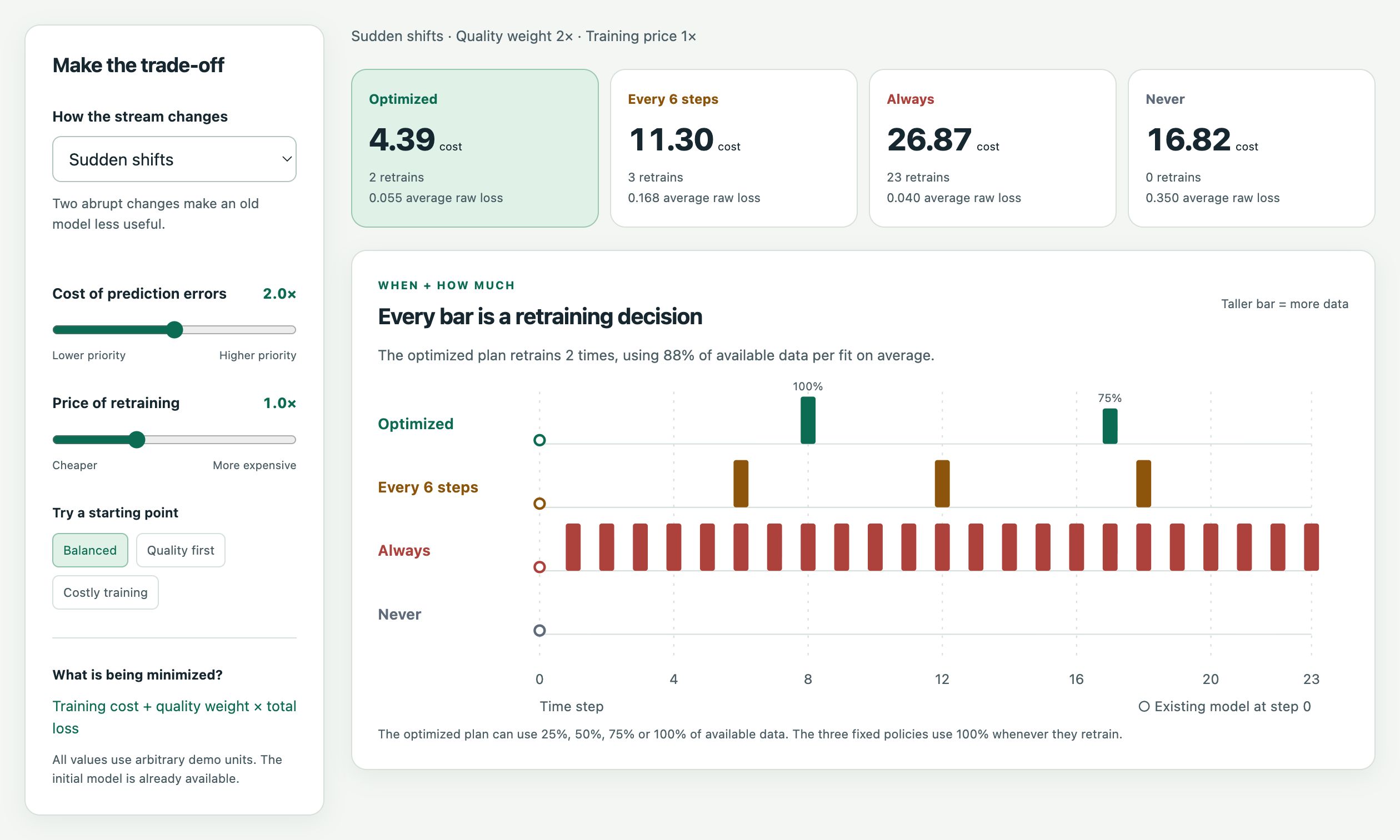 Demo preview on a synthetic timeline: cost comparison and an optimized schedule with two retraining steps using 100% and 75% of available data.