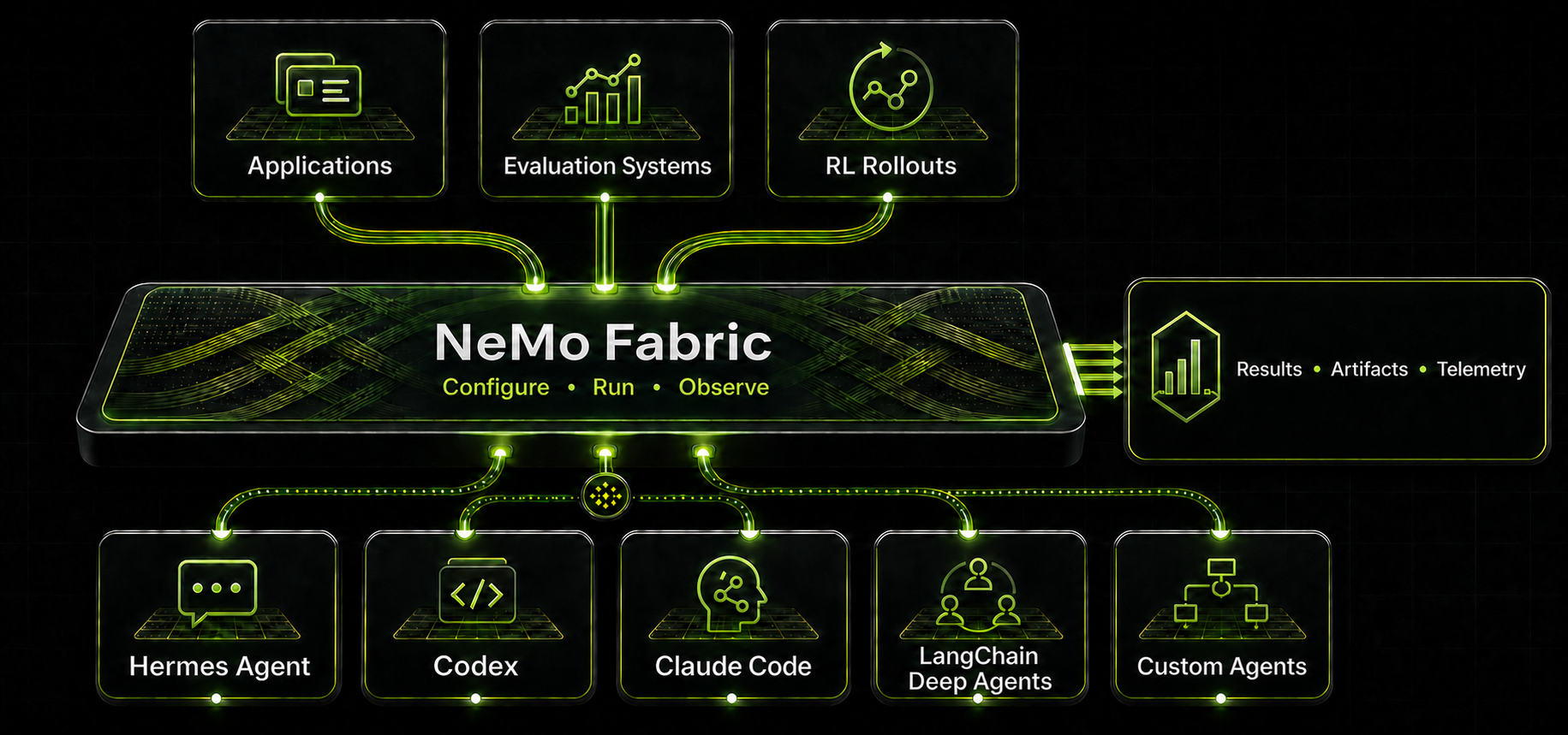 Diagram showing NeMo Fabric connecting applications, evaluation systems, and reinforcement learning rollouts to harnesses and custom agents, with results, artifacts, and telemetry as outputs.
