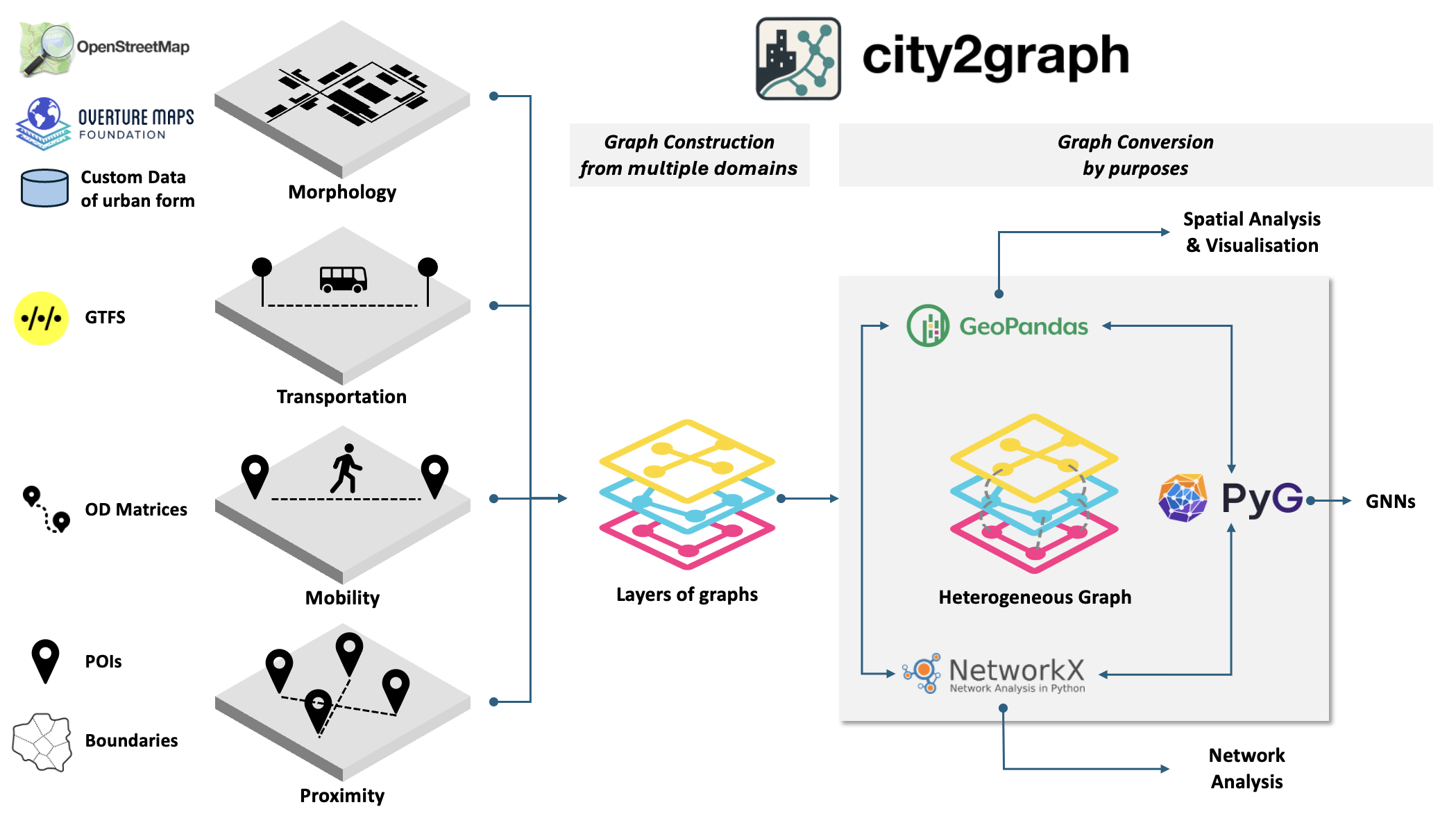 City2Graph workflow from geospatial data to graph analysis
