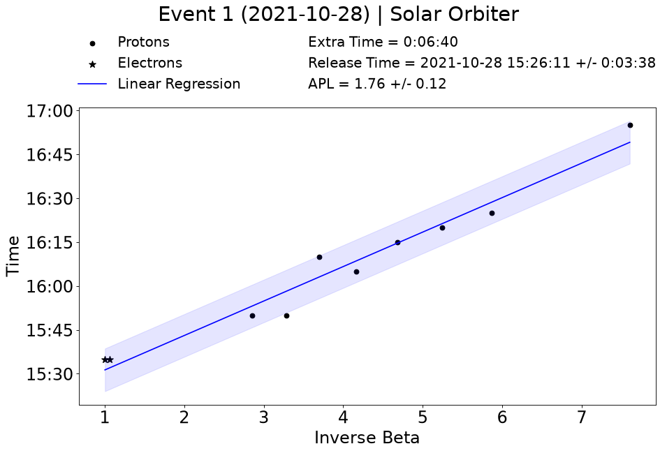 VDA plot of the 2021-10-28 event from Solar Orbiter
