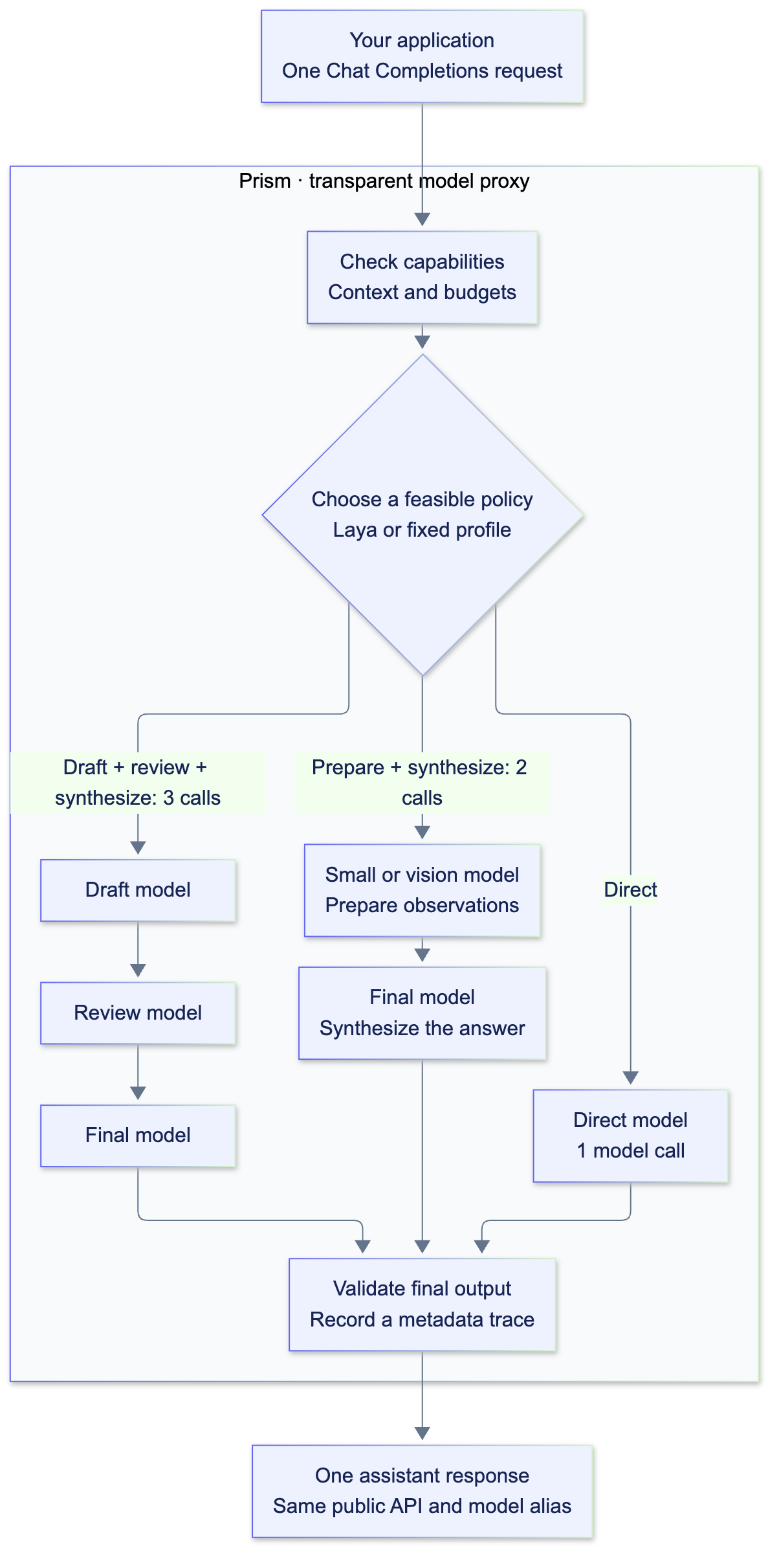 Prism routes one API request through direct execution, preparation and synthesis, or drafting, review and synthesis