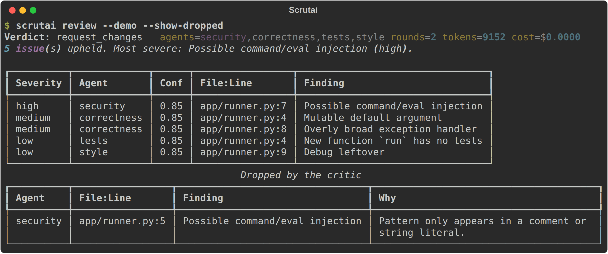 Terminal output of scrutai review --demo --show-dropped: verdict request_changes, a table of five upheld findings with severity, agent, confidence and file:line, and a table of one finding dropped by the critic because the pattern only appears in a comment