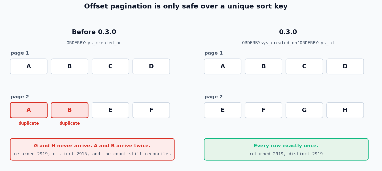 Offset pagination over a non-unique sort column returns some rows twice and skips others