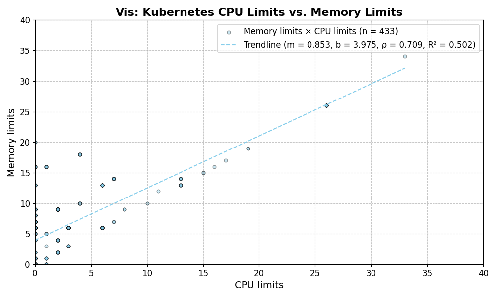 vis scatter plot Kubernetes pod CPU vs memory limits