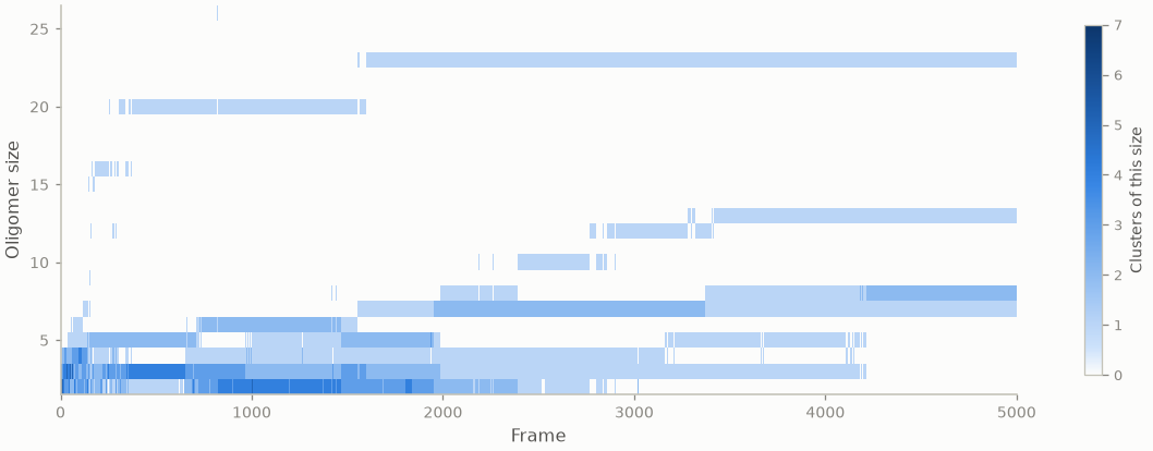Oligomer size occupancy over time