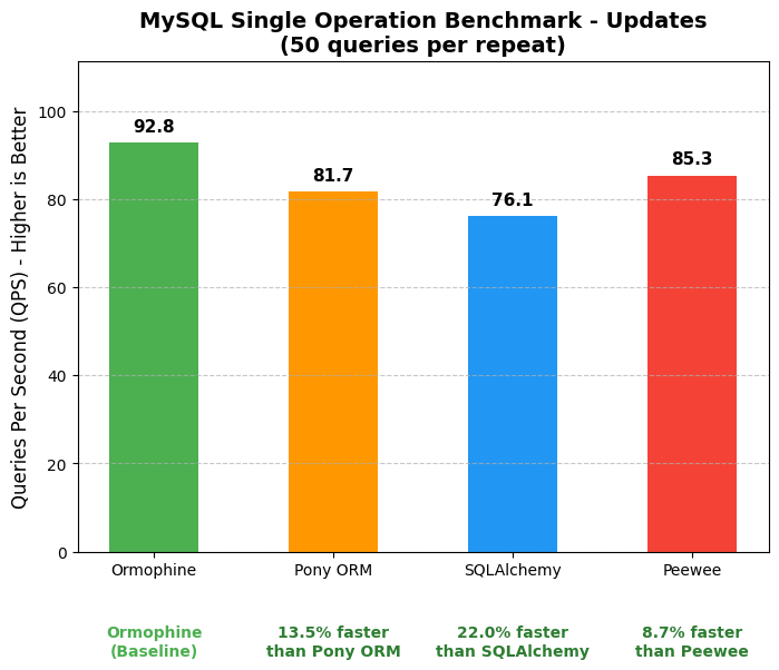 mysql-single-update