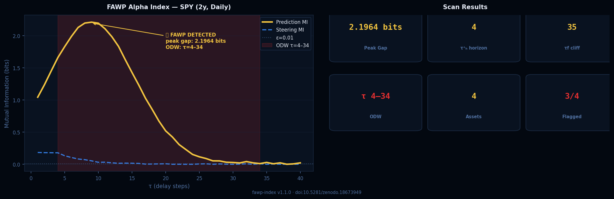 FAWP Finance Scanner — SPY FAWP detection