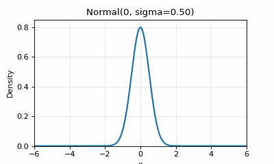 Normal PDF morphing with sigma