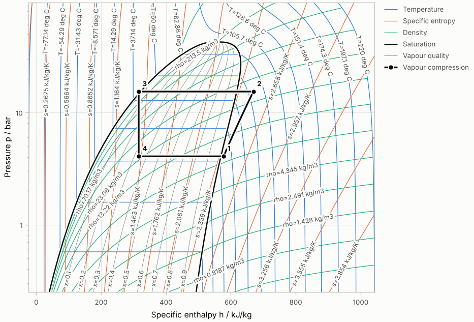 A log(p)-h chart of propane with a heat pump cycle