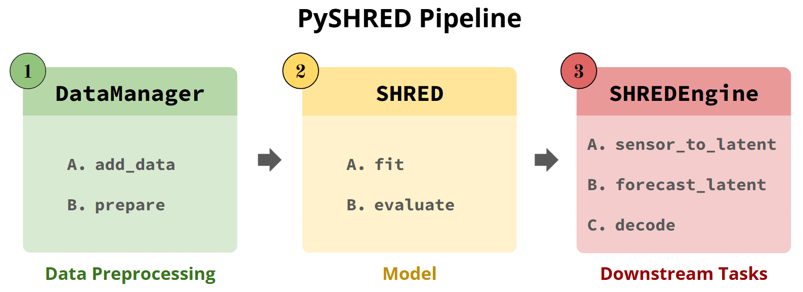 PySHRED Pipeline