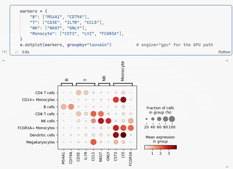 Dot plot of marker genes across clusters