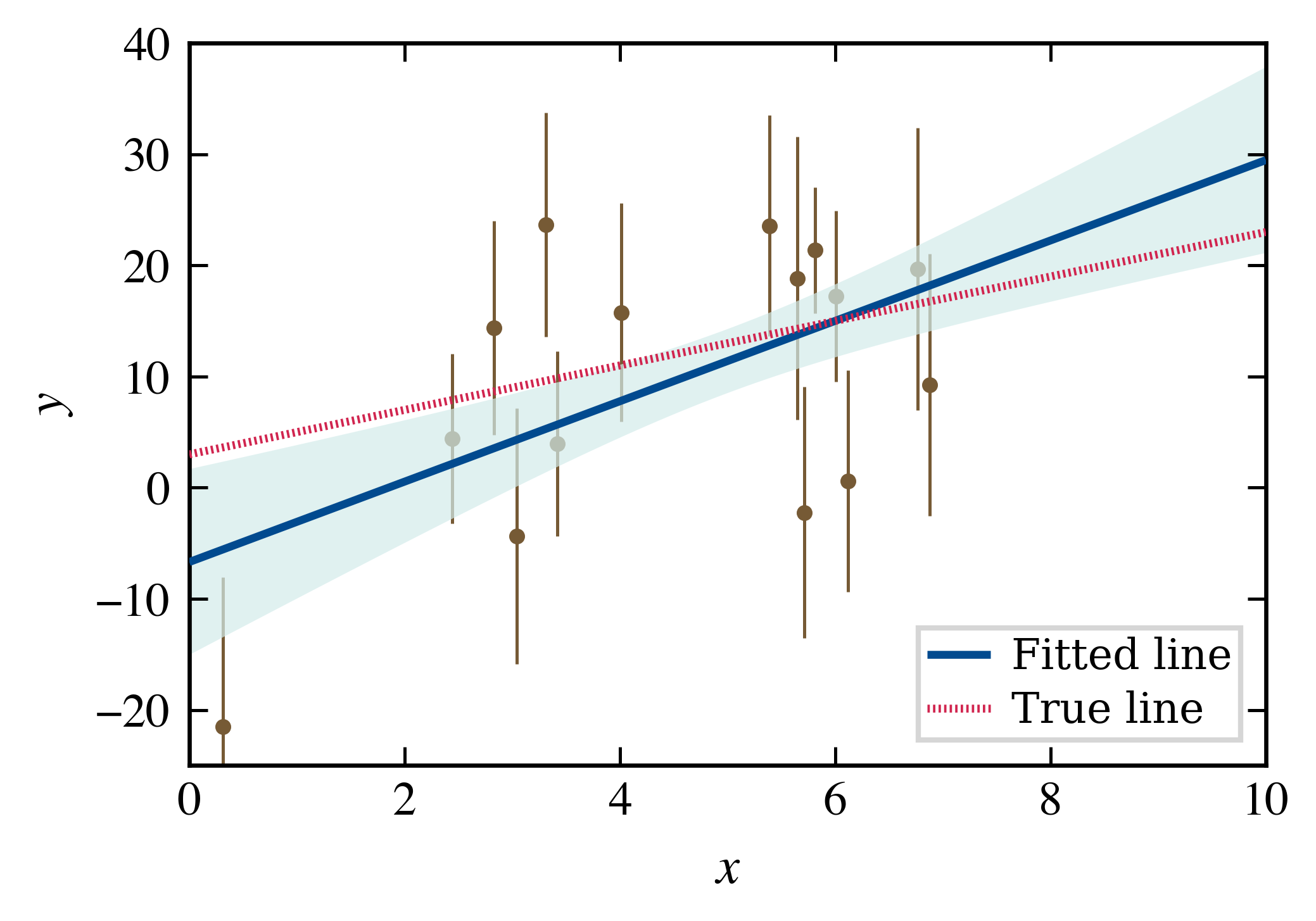 Example Linear Regression Plot