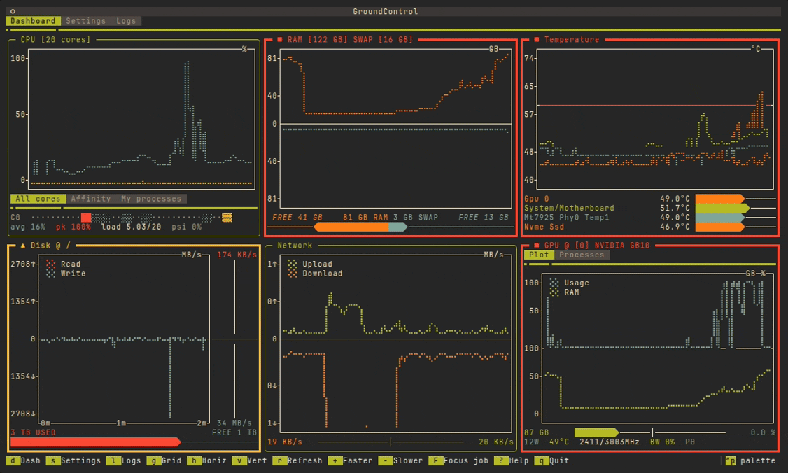 Threshold alerts
