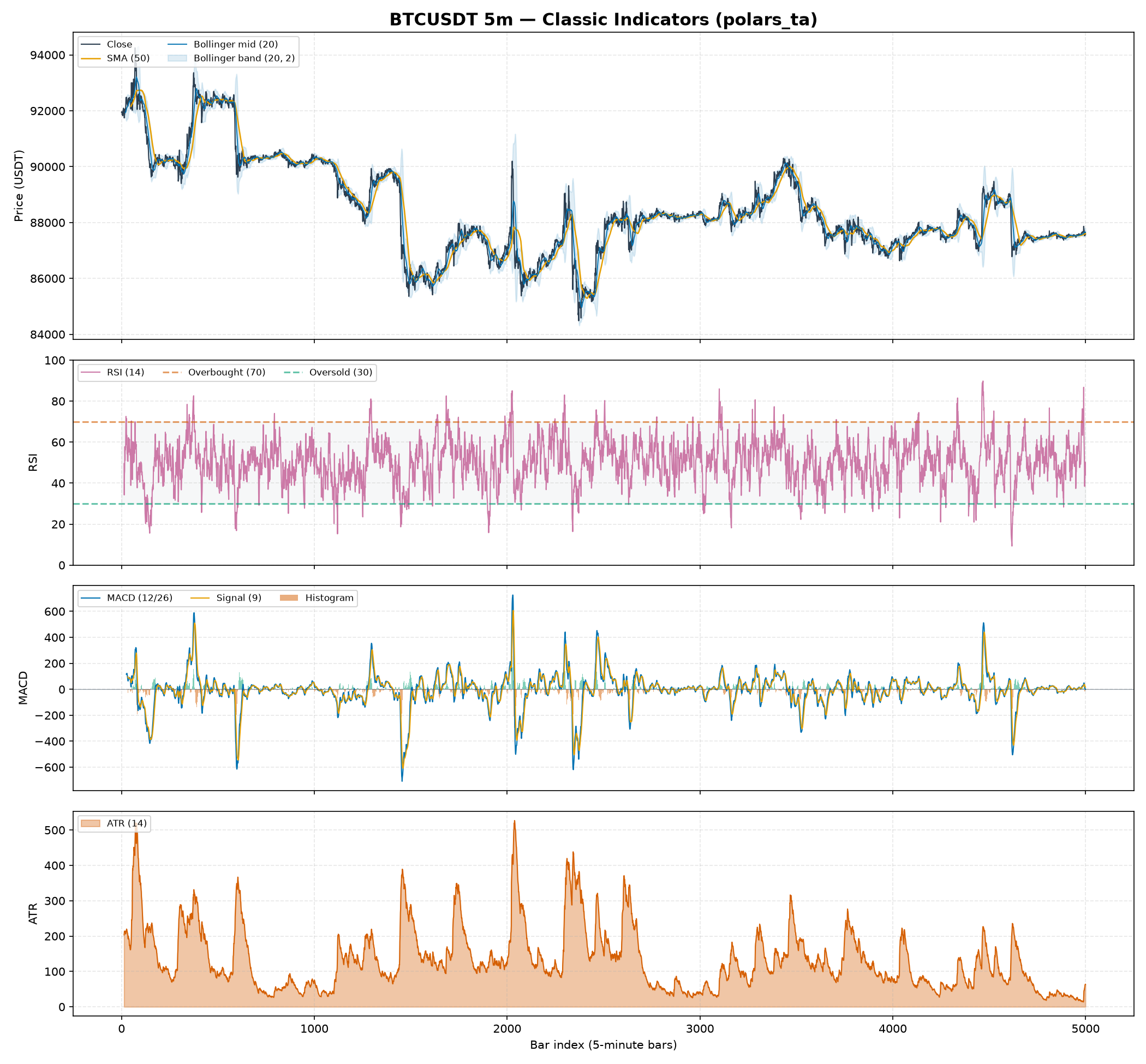 BTCUSDT classic indicators: price with Bollinger Bands and SMA, RSI, MACD, and ATR