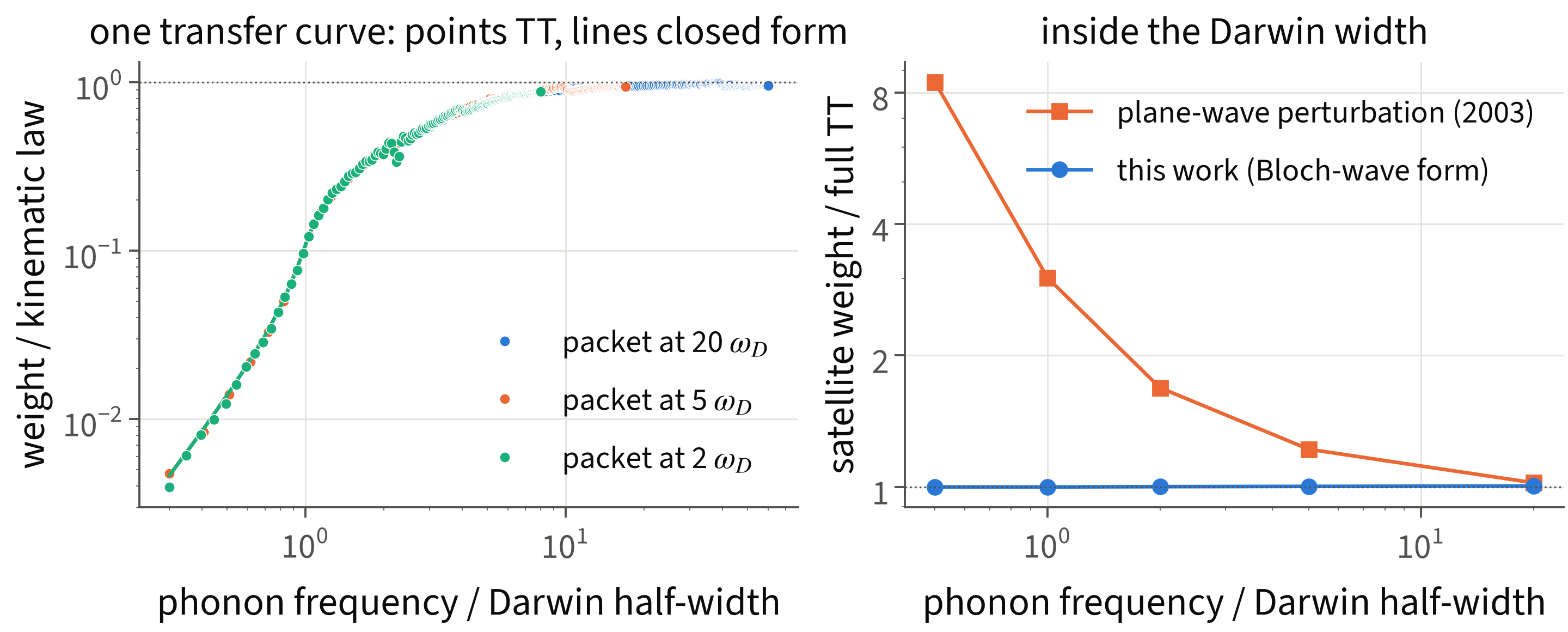 Outlook: one transfer curve; first-order forms against full TT inside the Darwin width