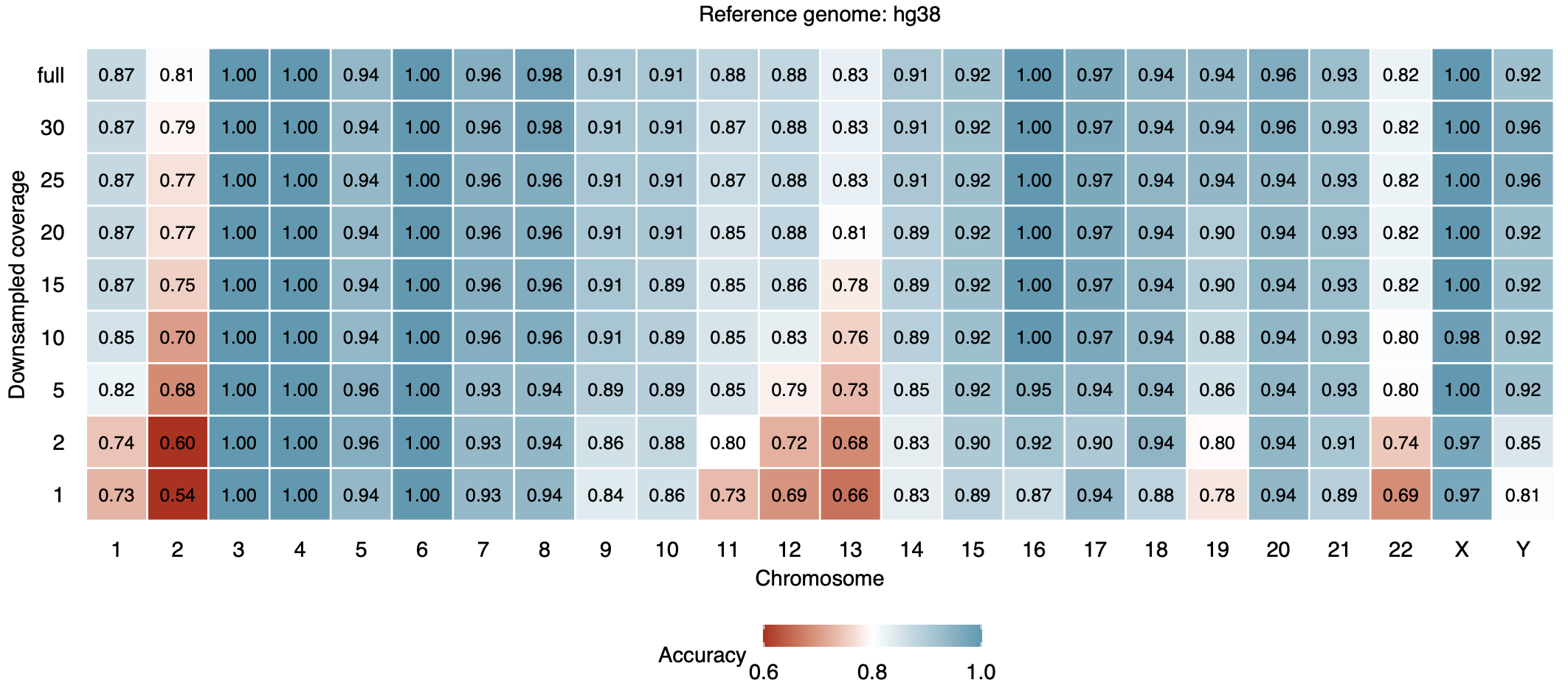 Accuracy on GRCh38-aligned data