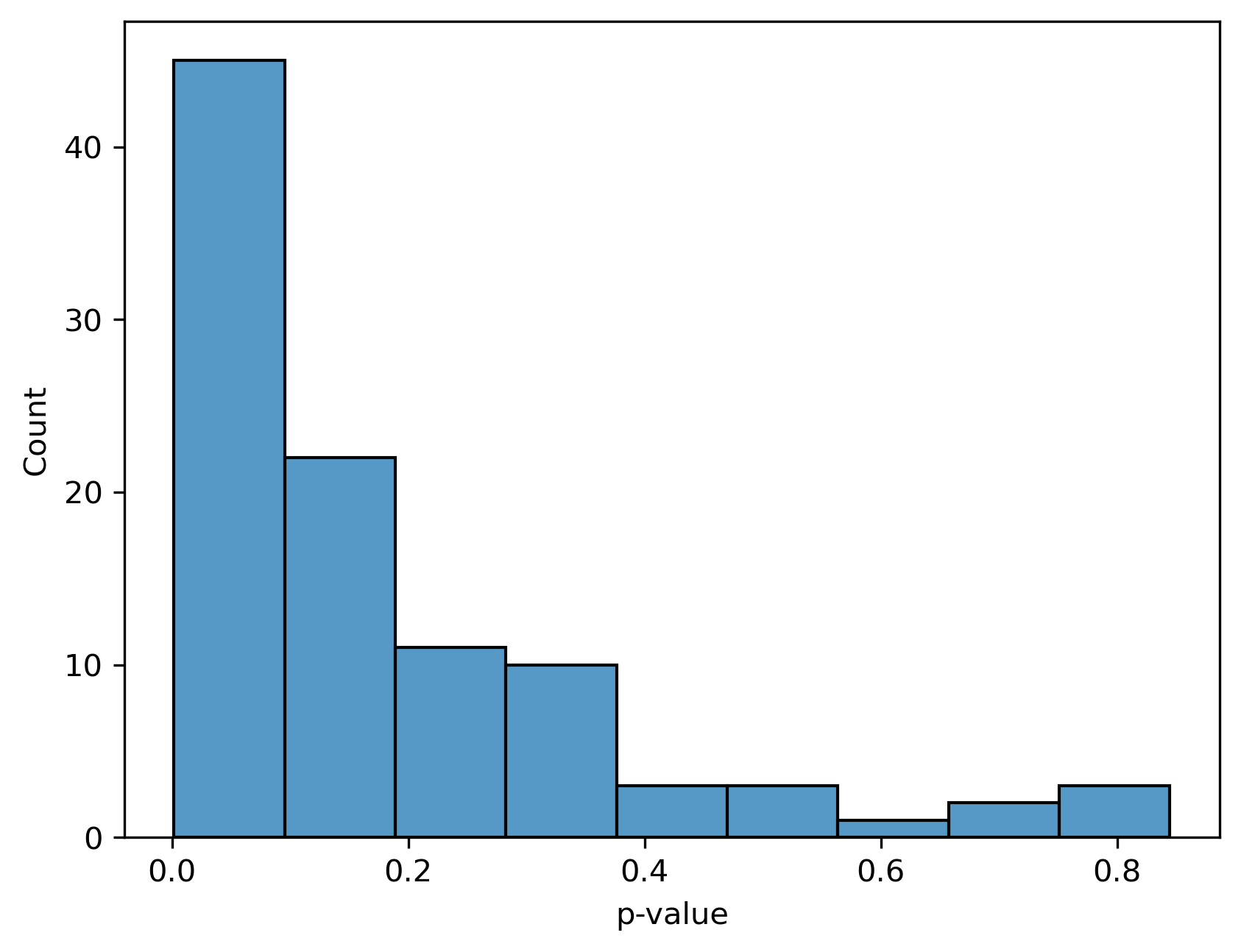 p-value Histogram