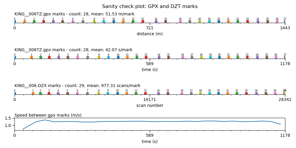Sanity check plot with differing mark counts